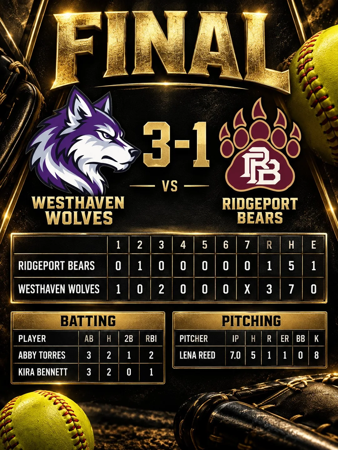 Softball full box-score recap for Westhaven Wolves and Ridgeport Bears with a 3-1 final, line score, and hitting and pitching highlights